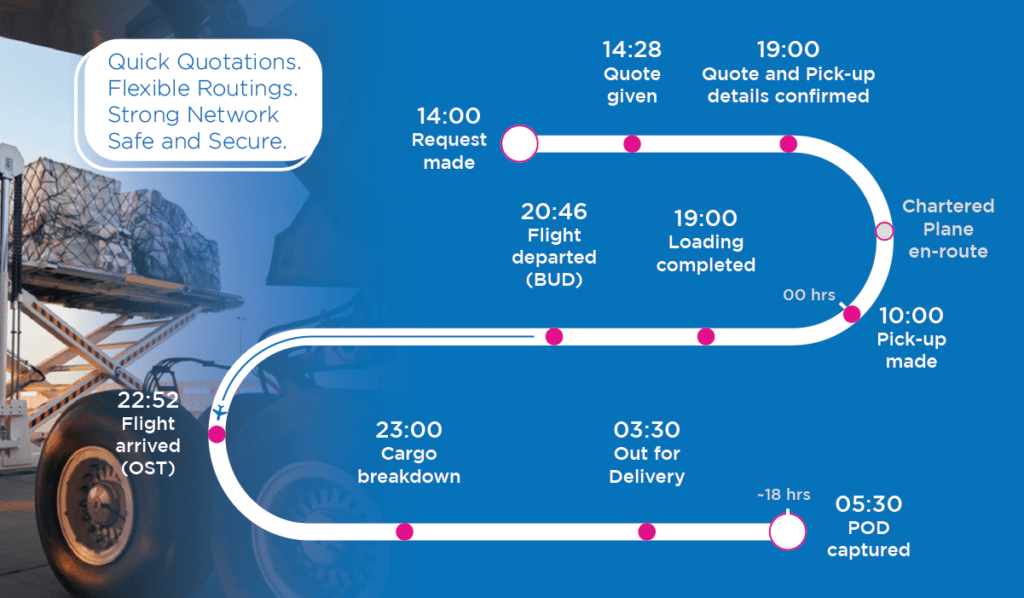 Automotive Case Study: Time Critical Timeline on Steel Racks