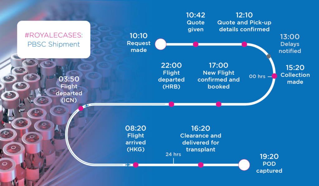 Timeline of our PBSC Shipment for a Hong Kong Registry